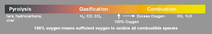 Oxidation Continuum